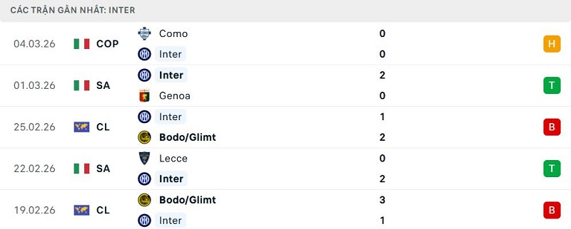 Phong độ Inter 5 trận đã qua