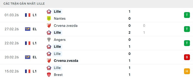 Phong độ Lille 5 trận đã qua