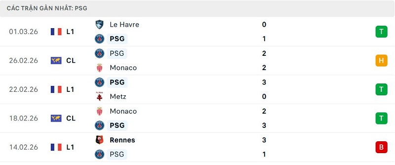 Phong độ PSG 5 trận đã qua