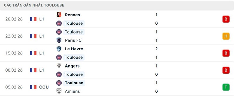 Phong độ Toulouse 5 trận đã qua